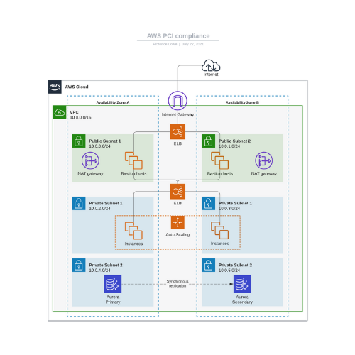 Top 5 Reasons to visualize your cloud infrastructure