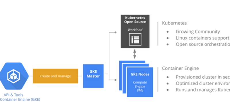 Google Cloud Containers and Kubernetes Engine