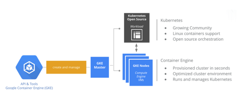Google Cloud Containers and Kubernetes Engine